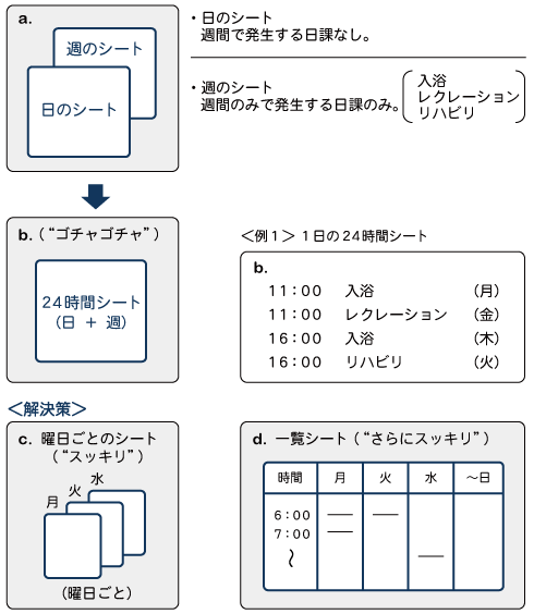 24時間シートの作成過程