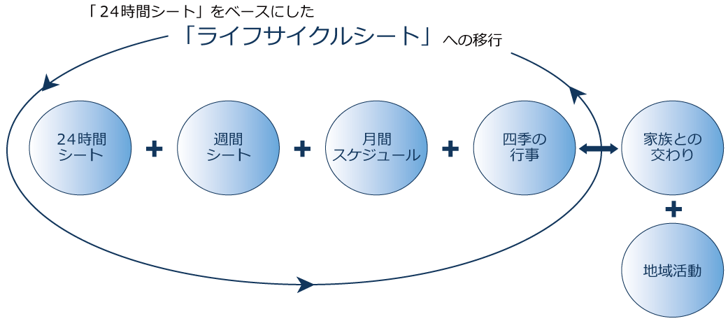 「24時間シート」をベースにした「ライフサイクルシート」への移行